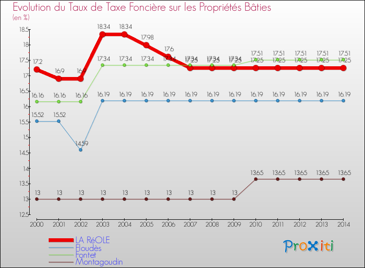 Evolution du taux de la taxe foncière sur le bati pour LA RéOLE et les communes proches de 2000 à 2014 Comparaison des taux de taxe foncière sur le bati pour LA RéOLE et les communes voisines de 2000 à 2014