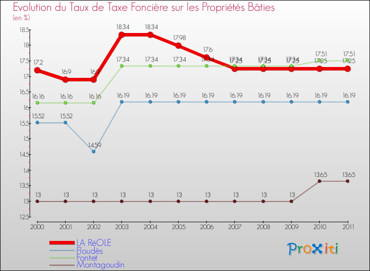 Evolution du taux de la taxe foncière sur le bati pour LA RéOLE et les communes proches Comparaison des taux de taxe foncière sur le bati pour LA RéOLE et les communes voisines