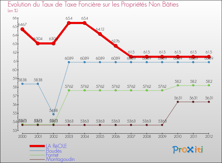 Evolution du taux de la taxe foncière sur les immeubles et terrains non batis pour LA RéOLE et les communes proches de 2000 à 2012 Comparaison des taux de la taxe foncière sur les immeubles et terrains non batis pour LA RéOLE et les communes voisines de 2000 à 2012