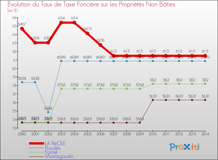 Evolution du taux de la taxe foncière sur les immeubles et terrains non batis pour LA RéOLE et les communes proches de 2000 à 2014 Comparaison des taux de la taxe foncière sur les immeubles et terrains non batis pour LA RéOLE et les communes voisines de 2000 à 2014