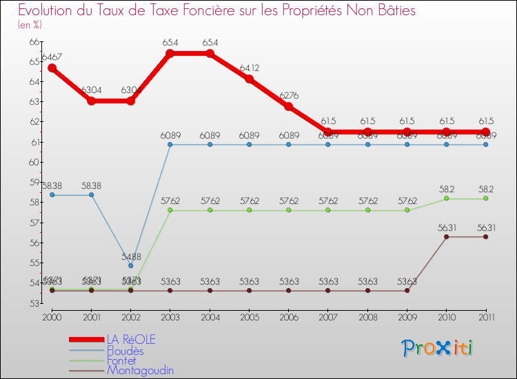 Evolution du taux de la taxe foncière sur les immeubles et terrains non batis pour LA RéOLE et les communes proches Comparaison des taux de la taxe foncière sur les immeubles et terrains non batis pour LA RéOLE et les communes voisines