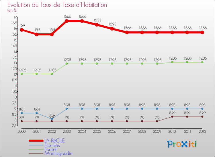 Evolution du taux de la taxe d'habitation pour LA RéOLE et les communes proches Comparaison des taux de la taxe d'habitation pour LA RéOLE et les communes voisines