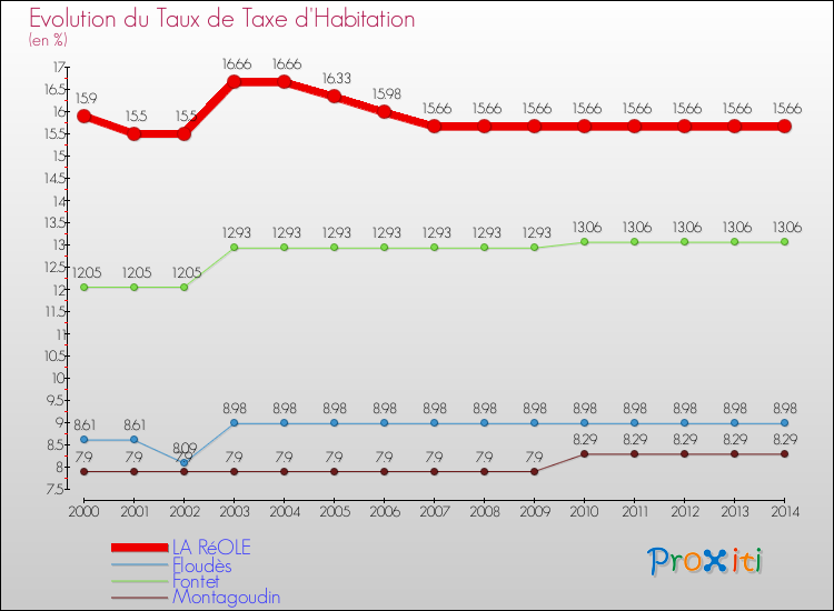 Evolution du taux de la taxe d'habitation pour LA RéOLE et les communes proches de 2000 à 2014 Comparaison des taux de la taxe d'habitation pour LA RéOLE et les communes voisines de 2000 à 2014