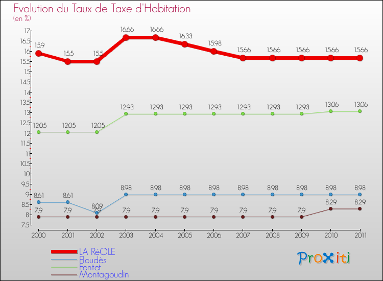 Evolution du taux de la taxe d'habitation pour LA RéOLE et les communes proches Comparaison des taux de la taxe d'habitation pour LA RéOLE et les communes voisines