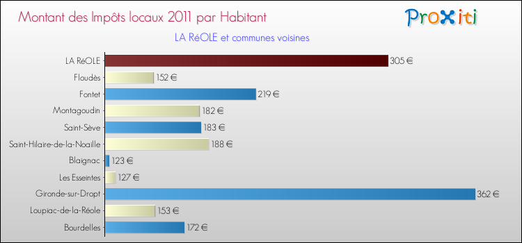 Montant des impôts locaux par Habitant pour LA RéOLE et les communes proches Comparaison des impôts locaux par habitant pour LA RéOLE et les communes voisines