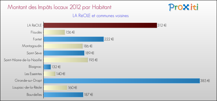 Montant des impôts locaux par Habitant pour LA RéOLE et les communes proches Comparaison des impôts locaux par habitant pour LA RéOLE et les communes voisines