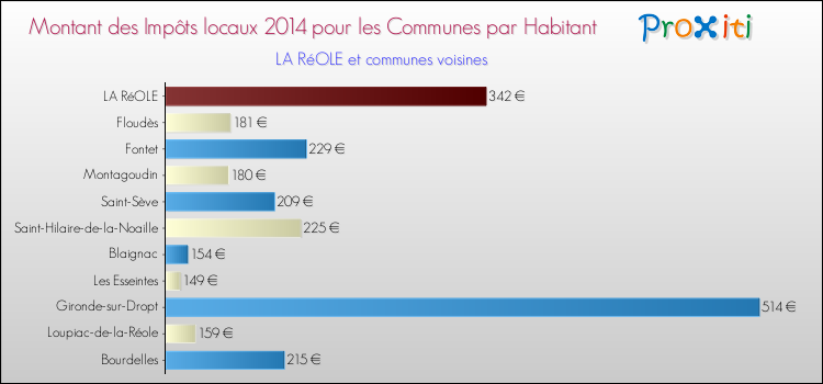 Montant des impôts locaux par Habitant pour LA RéOLE et les communes proches en 2014 Comparaison des impôts locaux par habitant pour LA RéOLE et les communes voisines en 2014