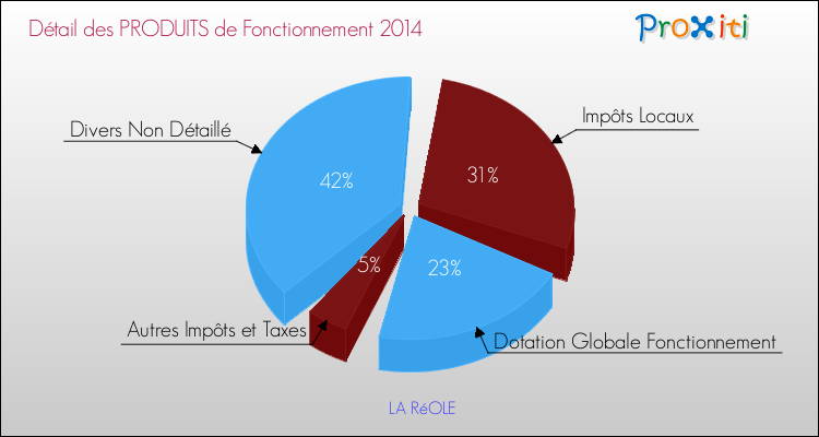 Décomposition du Budget de Fonctionnement 2014 de la commune de LA RéOLE Budget de Fonctionnement 2014 pour la commune de LA RéOLE