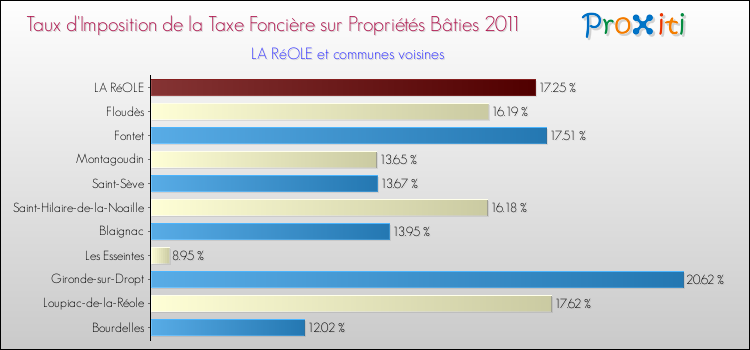 Taux d'imposition de la taxe foncière sur le bati 2011 pour LA RéOLE et les communes proches Comparaison des taux d'imposition de la taxe foncière sur le bati 2011 pour LA RéOLE et les communes voisines