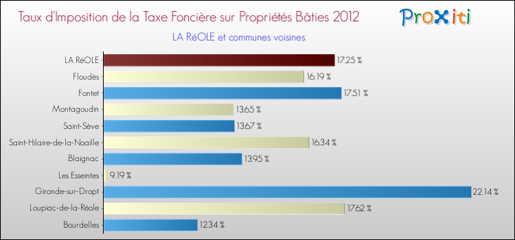 Taux d'imposition de la taxe foncière sur le bati 2012 pour LA RéOLE et les communes proches Comparaison des taux d'imposition de la taxe foncière sur le bati 2012 pour LA RéOLE et les communes voisines