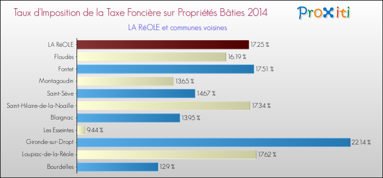 Taux d'imposition de la taxe foncière sur le bati 2014 pour LA RéOLE et les communes proches Comparaison des taux d'imposition de la taxe foncière sur le bati 2014 pour LA RéOLE et les communes voisines
