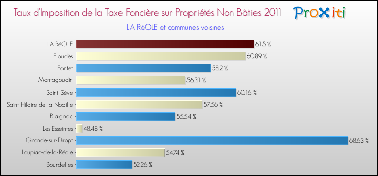 Taux d'imposition de la taxe foncière sur les immeubles et terrains non batis 2011 pour LA RéOLE et les communes proches Comparaison des taux d'imposition de la taxe foncière sur les immeubles et terrains non batis 2011 pour LA RéOLE et les communes voisines