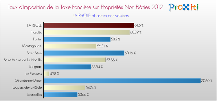 Taux d'imposition de la taxe foncière sur les immeubles et terrains non batis 2012 pour LA RéOLE et les communes proches Comparaison des taux d'imposition de la taxe foncière sur les immeubles et terrains non batis 2012 pour LA RéOLE et les communes voisines