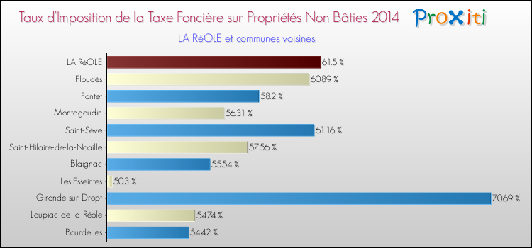 Taux d'imposition de la taxe foncière sur les immeubles et terrains non batis 2014 pour LA RéOLE et les communes proches Comparaison des taux d'imposition de la taxe foncière sur les immeubles et terrains non batis 2014 pour LA RéOLE et les communes voisines