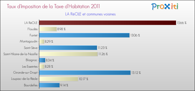 Taux d'imposition de la taxe d'habitation 2011 pour LA RéOLE et les communes proches Comparaison des taux d'imposition de la taxe d'habitation 2011 pour LA RéOLE et les communes voisines