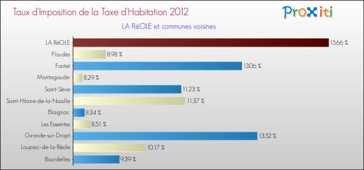 Taux d'imposition de la taxe d'habitation 2012 pour LA RéOLE et les communes proches Comparaison des taux d'imposition de la taxe d'habitation 2012 pour LA RéOLE et les communes voisines