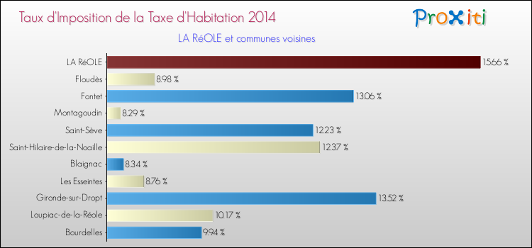 Taux d'imposition de la taxe d'habitation 2014 pour LA RéOLE et les communes proches Comparaison des taux d'imposition de la taxe d'habitation 2014 pour LA RéOLE et les communes voisines