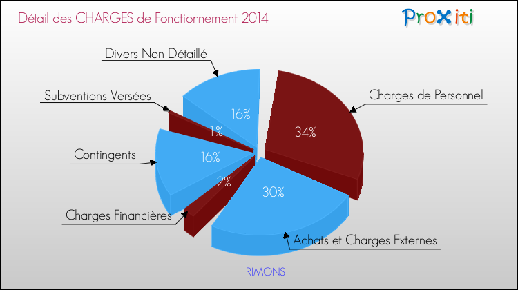 Décomposition des Charges de Fonctionnement 2014 de la commune de RIMONS Charges de Fonctionnement 2014 pour la commune de RIMONS