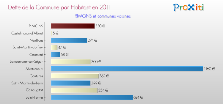 Dette par habitant de la commune en 2011 pour RIMONS et les communes proches Comparaison de la dette par habitant de la commune en 2011 pour RIMONS et les communes voisines