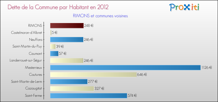 Dette par habitant de la commune en 2012 pour RIMONS et les communes proches Comparaison de la dette par habitant de la commune en 2012 pour RIMONS et les communes voisines