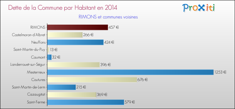 Dette par habitant de la commune en 2014 pour RIMONS et les communes proches Comparaison de la dette par habitant de la commune en 2014 pour RIMONS et les communes voisines