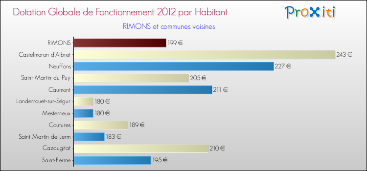 Montant des dotations globales de fonctionnement DGF par Habitant pour RIMONS et les communes proches Comparaison des des dotations globales de fonctionnement DGF par habitant pour RIMONS et les communes voisines