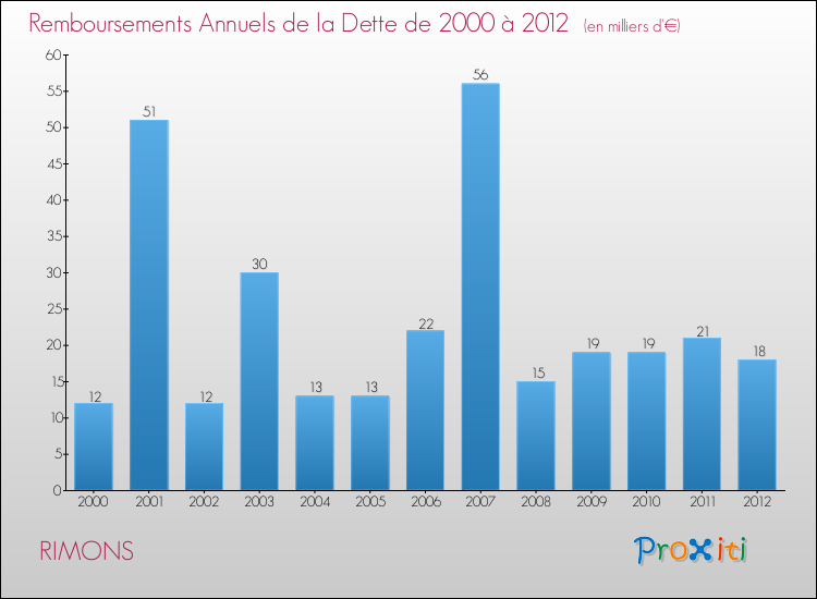 Evolution de l'annuité de la dette pour la commune de RIMONS de 2000 à 2012 Annuités de la dette pour RIMONS de 2000 à 2012