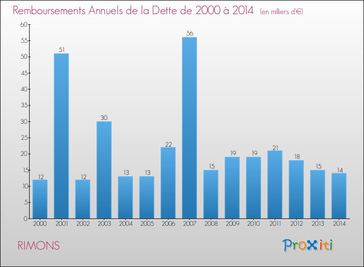 Evolution de l'annuité de la dette pour la commune de RIMONS de 2000 à 2014 Annuités de la dette pour RIMONS de 2000 à 2014