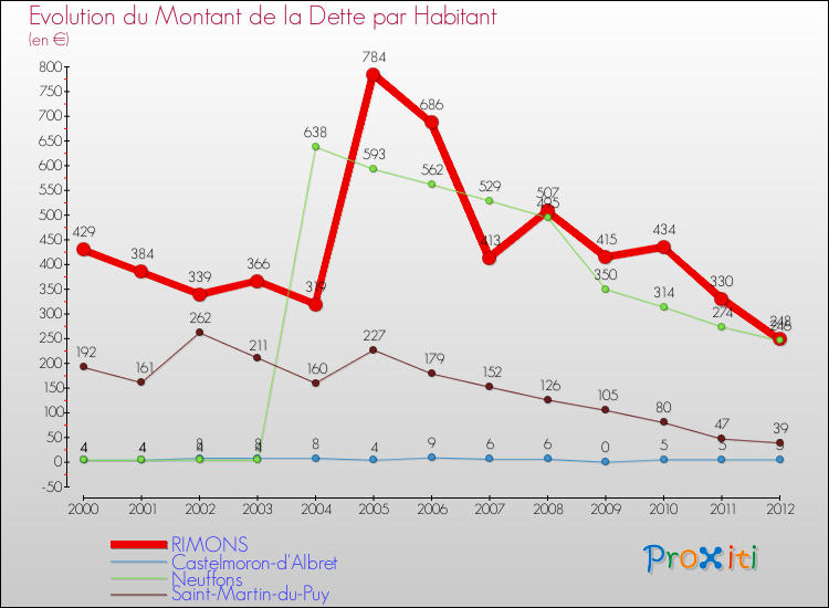 Evolution de la dette par habitant pour la commune de RIMONS et les communes proches de 2000 à 2012 Comparaison de la dette par habitant pour RIMONS et les communes voisines de 2000 à 2012