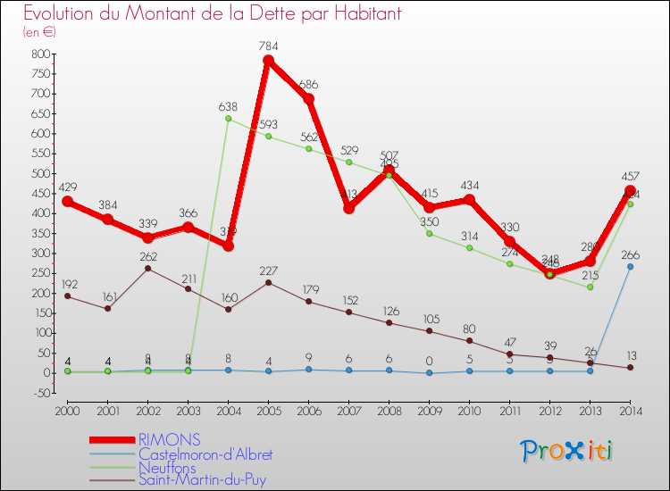 Evolution de la dette par habitant pour la commune de RIMONS et les communes proches de 2000 à 2014 Comparaison de la dette par habitant pour RIMONS et les communes voisines de 2000 à 2014