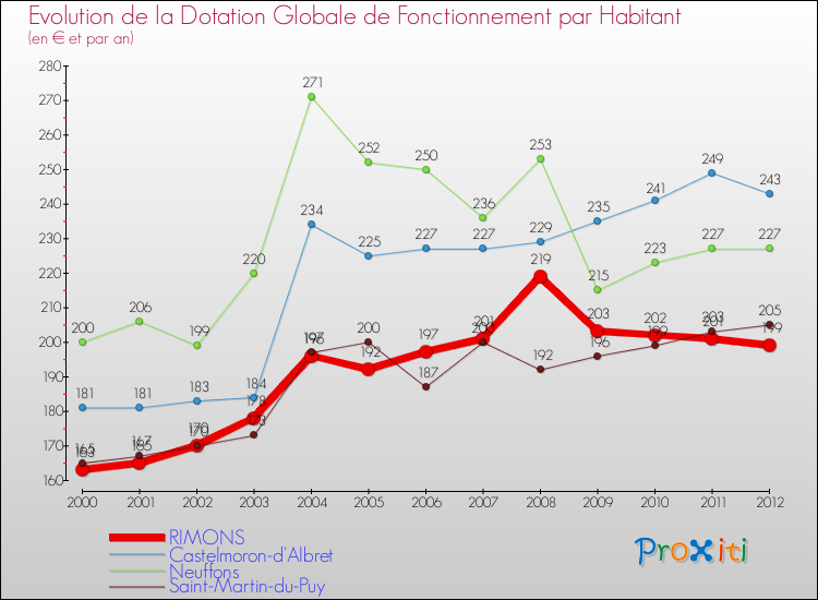 Evolution et montant de la dotation globale de fonctionnement par Habitant pour RIMONS et les communes proches Comparaison des dotations globales de fonctionnement par habitant pour RIMONS et les communes voisines