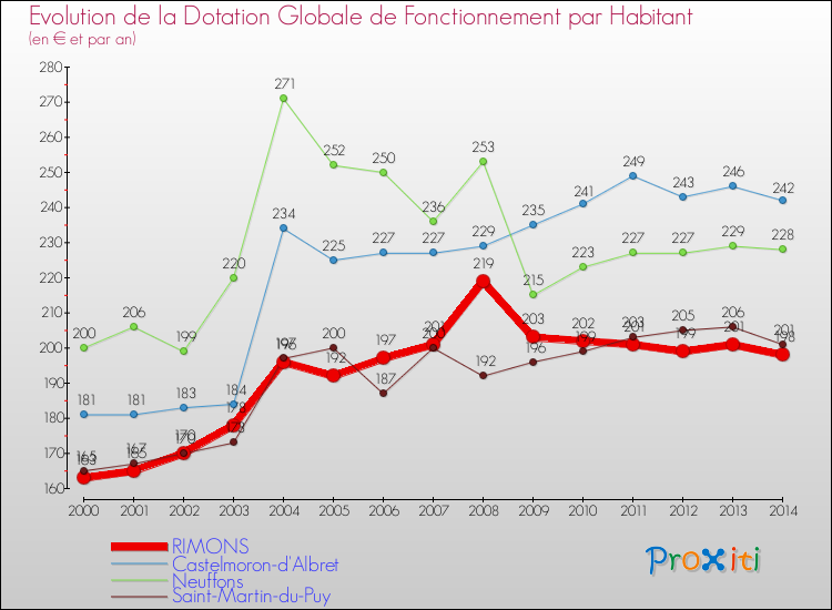 Evolution et montant de la dotation globale de fonctionnement par Habitant pour RIMONS et les communes proches de 2000 à 2014. Comparaison des dotations globales de fonctionnement par habitant pour RIMONS et les communes voisines de 2000 à 2014.