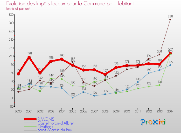 Evolution et montant des impôts locaux par Habitant pour RIMONS et les communes proches de 2000 à 2014 Comparaison des impôts locaux par habitant pour RIMONS et les communes voisines de 2000 à 2014