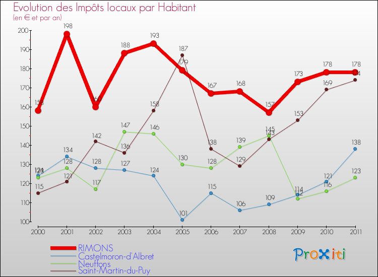 Evolution et montant des impôts locaux par Habitant pour RIMONS et les communes proches Comparaison des impôts locaux par habitant pour RIMONS et les communes voisines