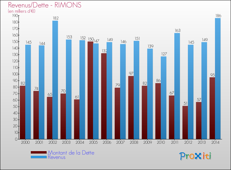 Evolution comparée de la dette et des revenus pour la commune de RIMONS de 2000 à 2014 Comparaison de la dette et des revenus pour RIMONS de 2000 à 2014