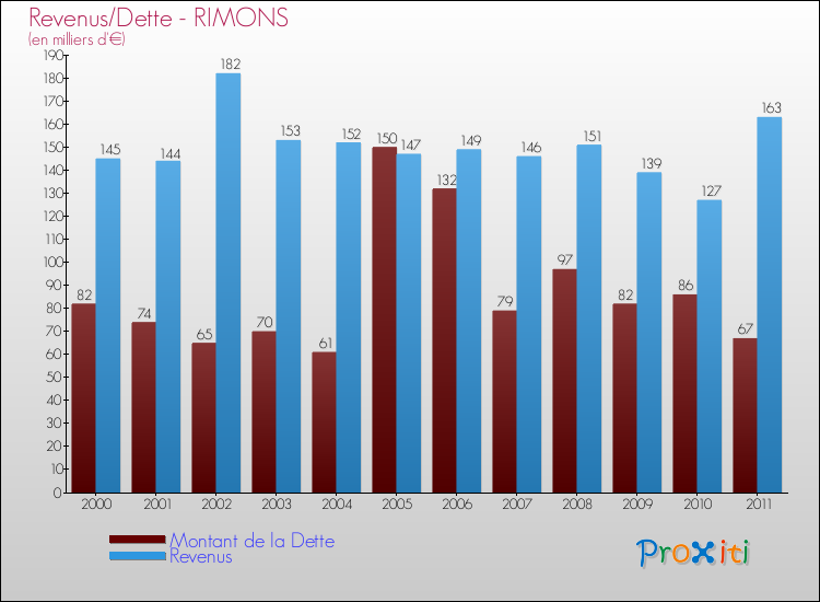 Evolution comparée de la dette et des revenus pour la commune de RIMONS de 2000 à 2011 Comparaison de la dette et des revenus pour RIMONS de 2000 à 2011