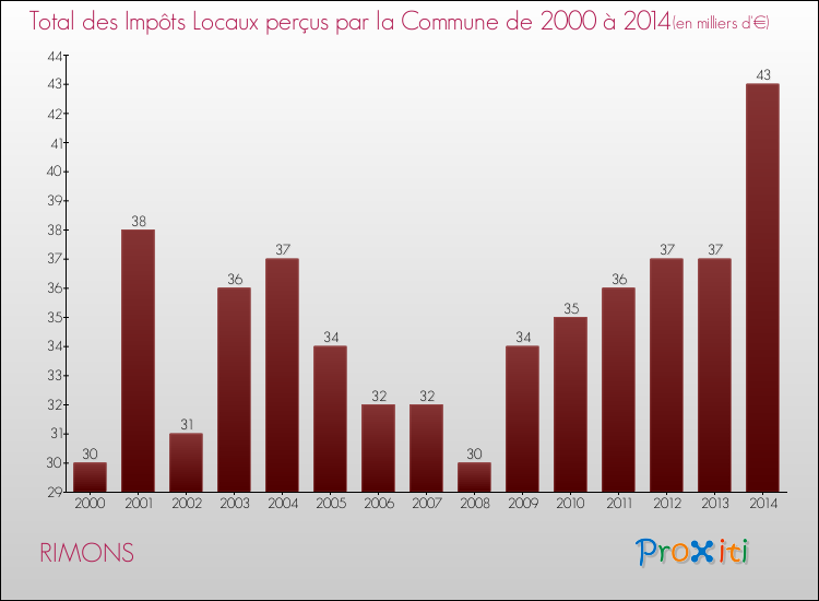 Evolution des Impôts Locaux pour la commune de RIMONS de 2000 à 2014 Evolution des Impôts Locaux pour RIMONS de 2000 à 2014