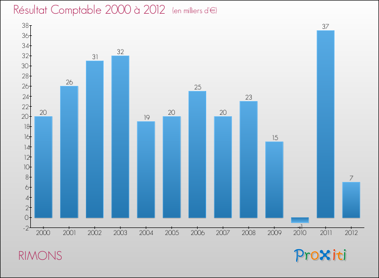 Evolution du résultat comptable pour la commune de RIMONS de 2000 à 2012 Evolution du résultat comptable pour RIMONS de 2000 à 2012