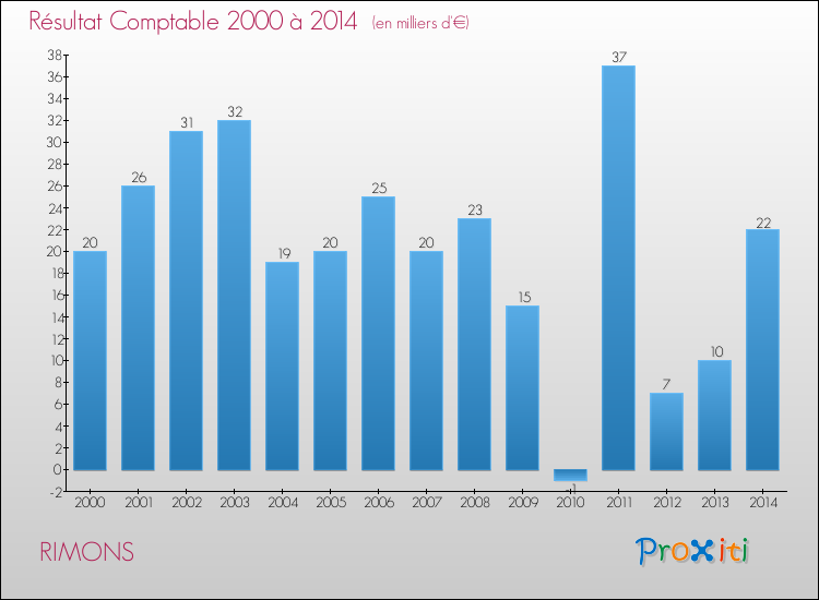 Evolution du résultat comptable pour la commune de RIMONS de 2000 à 2014 Evolution du résultat comptable pour RIMONS de 2000 à 2014