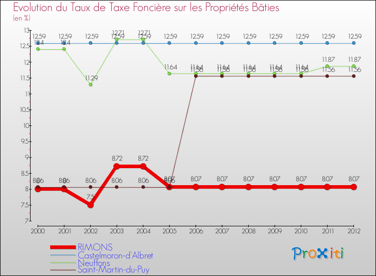 Evolution du taux de la taxe foncière sur le bati pour RIMONS et les communes proches de 2000 à 2012 Comparaison des taux de taxe foncière sur le bati pour RIMONS et les communes voisines de 2000 à 2012