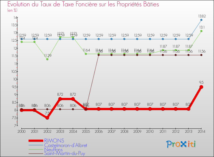 Evolution du taux de la taxe foncière sur le bati pour RIMONS et les communes proches de 2000 à 2014 Comparaison des taux de taxe foncière sur le bati pour RIMONS et les communes voisines de 2000 à 2014