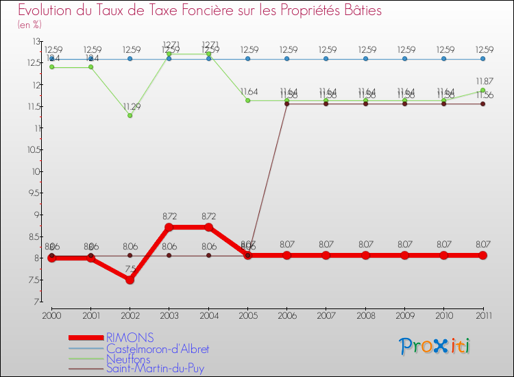 Evolution du taux de la taxe foncière sur le bati pour RIMONS et les communes proches Comparaison des taux de taxe foncière sur le bati pour RIMONS et les communes voisines