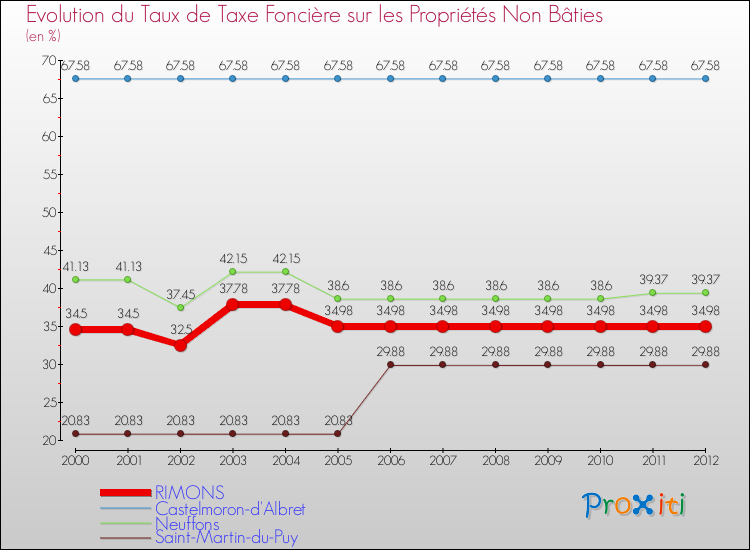 Evolution du taux de la taxe foncière sur les immeubles et terrains non batis pour RIMONS et les communes proches de 2000 à 2012 Comparaison des taux de la taxe foncière sur les immeubles et terrains non batis pour RIMONS et les communes voisines de 2000 à 2012