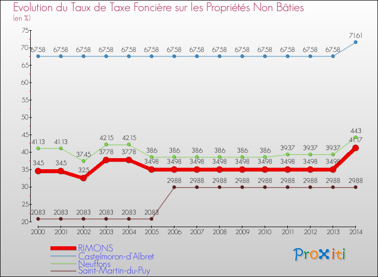 Evolution du taux de la taxe foncière sur les immeubles et terrains non batis pour RIMONS et les communes proches de 2000 à 2014 Comparaison des taux de la taxe foncière sur les immeubles et terrains non batis pour RIMONS et les communes voisines de 2000 à 2014