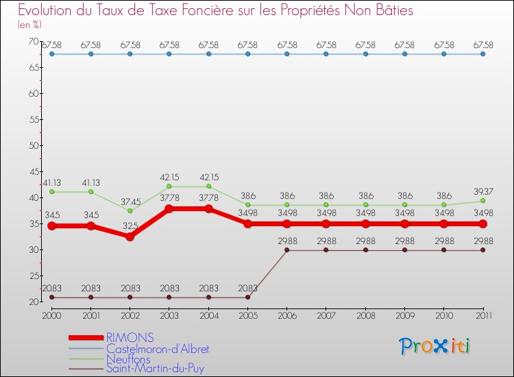 Evolution du taux de la taxe foncière sur les immeubles et terrains non batis pour RIMONS et les communes proches Comparaison des taux de la taxe foncière sur les immeubles et terrains non batis pour RIMONS et les communes voisines