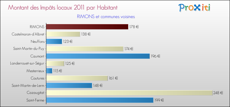 Montant des impôts locaux par Habitant pour RIMONS et les communes proches Comparaison des impôts locaux par habitant pour RIMONS et les communes voisines