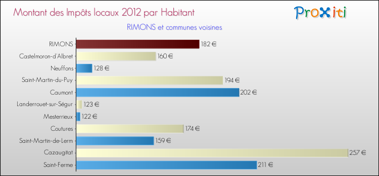 Montant des impôts locaux par Habitant pour RIMONS et les communes proches Comparaison des impôts locaux par habitant pour RIMONS et les communes voisines