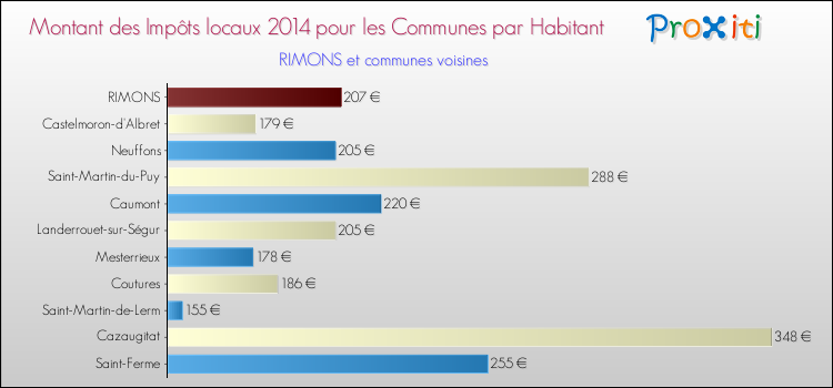 Montant des impôts locaux par Habitant pour RIMONS et les communes proches en 2014 Comparaison des impôts locaux par habitant pour RIMONS et les communes voisines en 2014