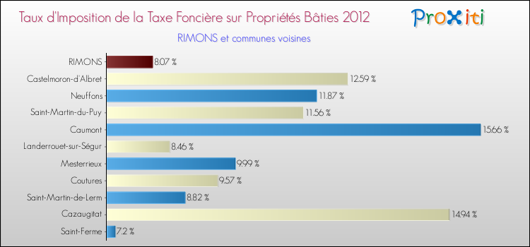 Taux d'imposition de la taxe foncière sur le bati 2012 pour RIMONS et les communes proches Comparaison des taux d'imposition de la taxe foncière sur le bati 2012 pour RIMONS et les communes voisines