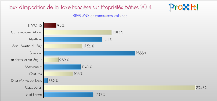 Taux d'imposition de la taxe foncière sur le bati 2014 pour RIMONS et les communes proches Comparaison des taux d'imposition de la taxe foncière sur le bati 2014 pour RIMONS et les communes voisines